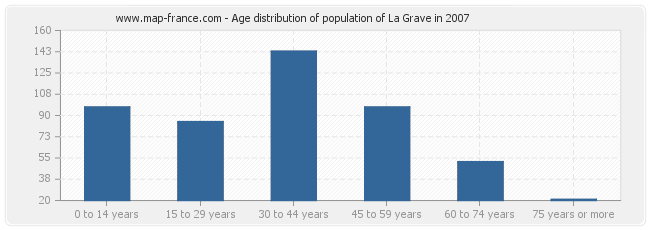 Age distribution of population of La Grave in 2007